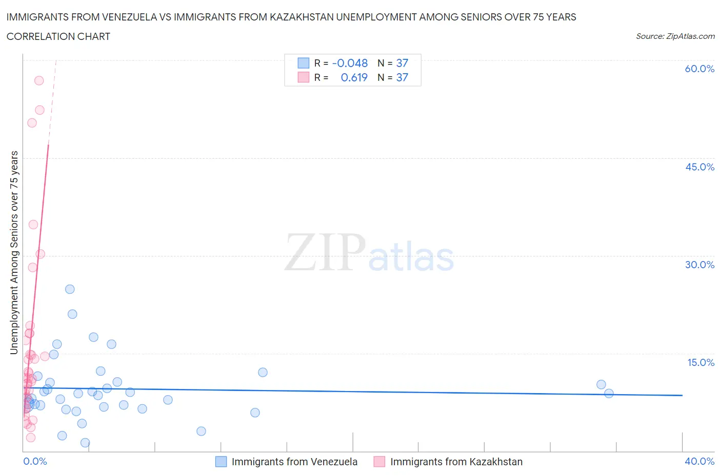 Immigrants from Venezuela vs Immigrants from Kazakhstan Unemployment Among Seniors over 75 years