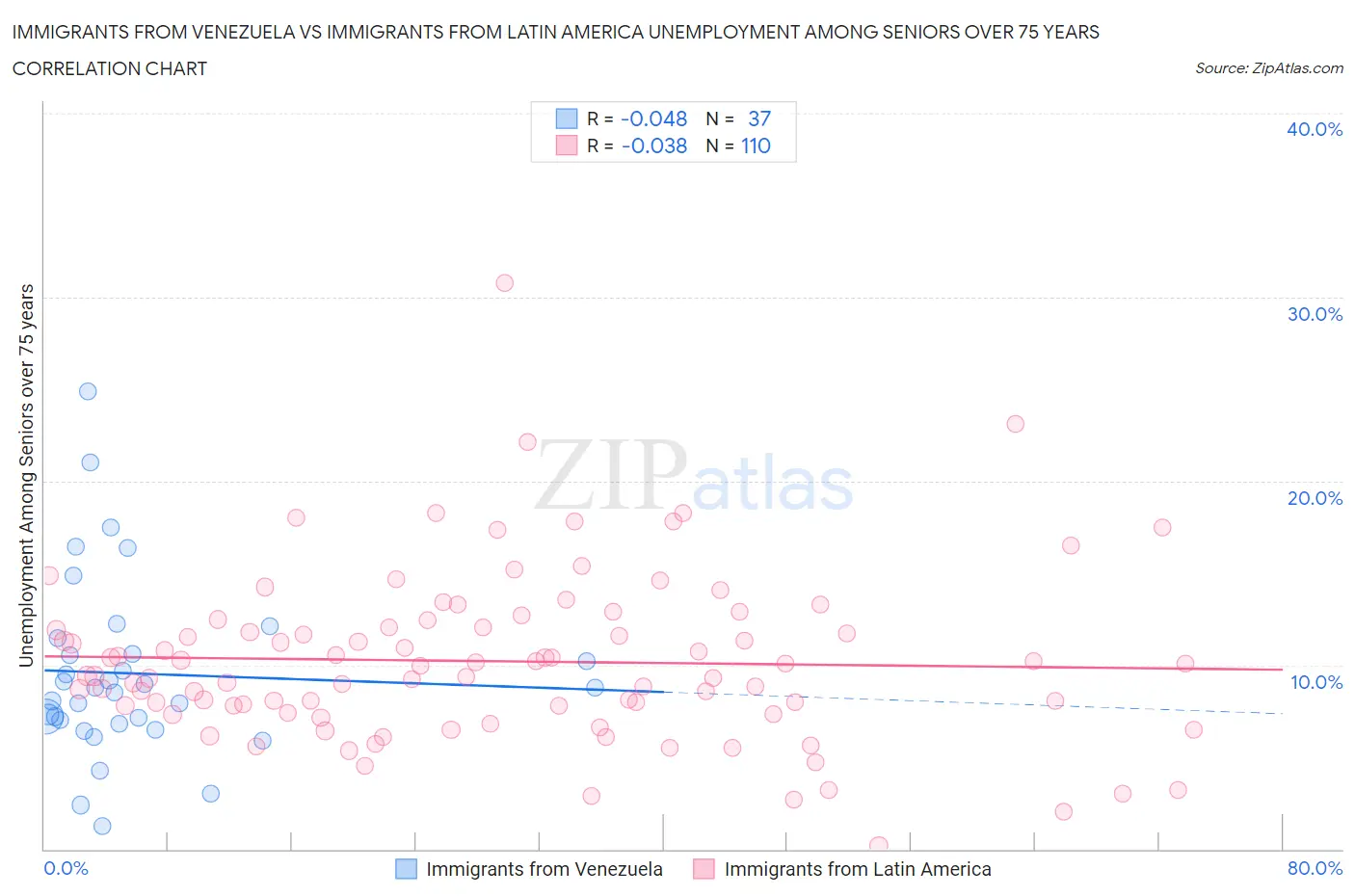 Immigrants from Venezuela vs Immigrants from Latin America Unemployment Among Seniors over 75 years