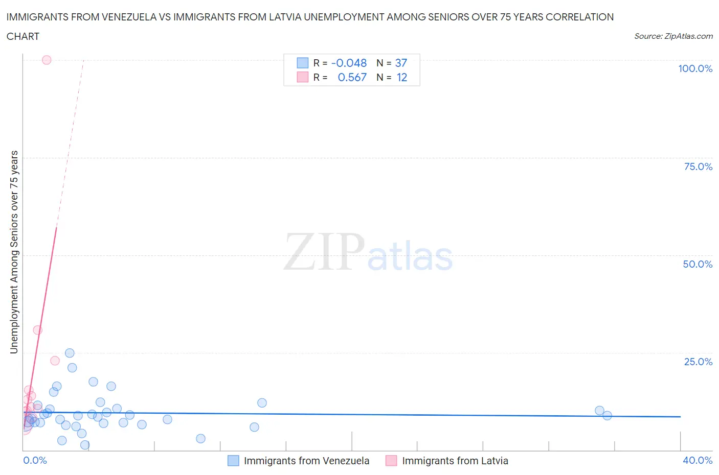 Immigrants from Venezuela vs Immigrants from Latvia Unemployment Among Seniors over 75 years