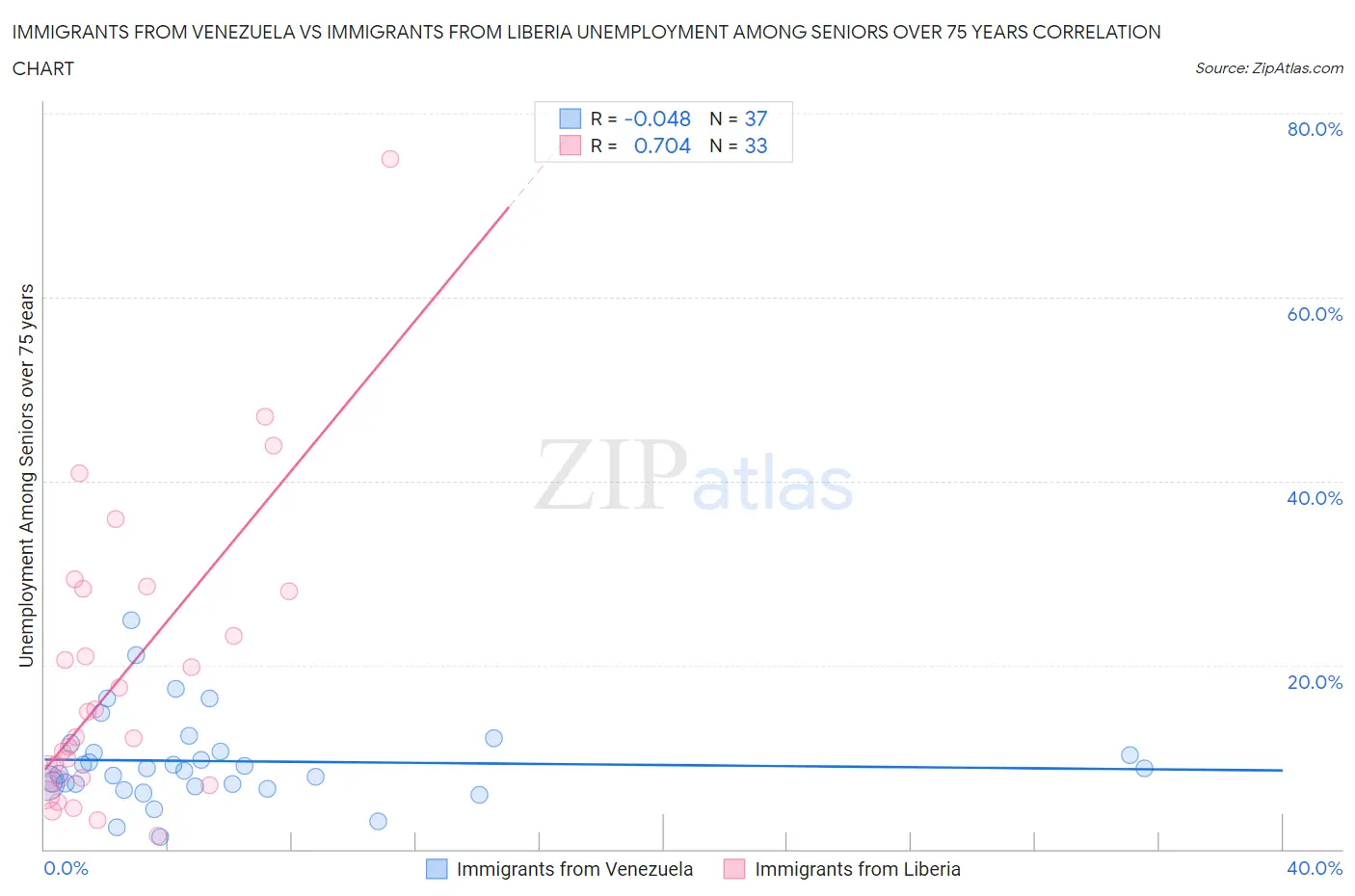 Immigrants from Venezuela vs Immigrants from Liberia Unemployment Among Seniors over 75 years