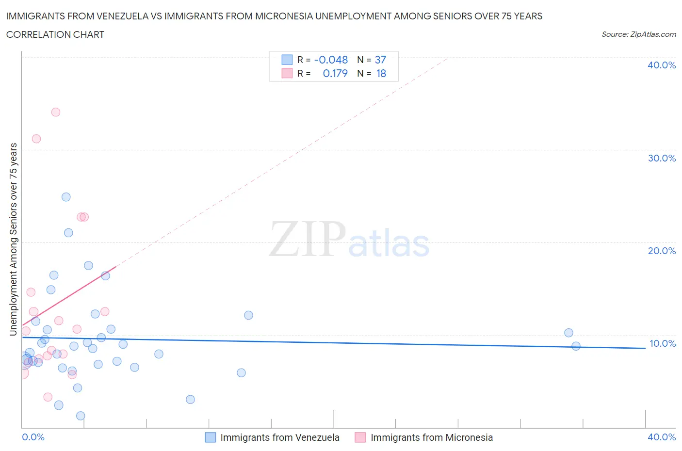 Immigrants from Venezuela vs Immigrants from Micronesia Unemployment Among Seniors over 75 years