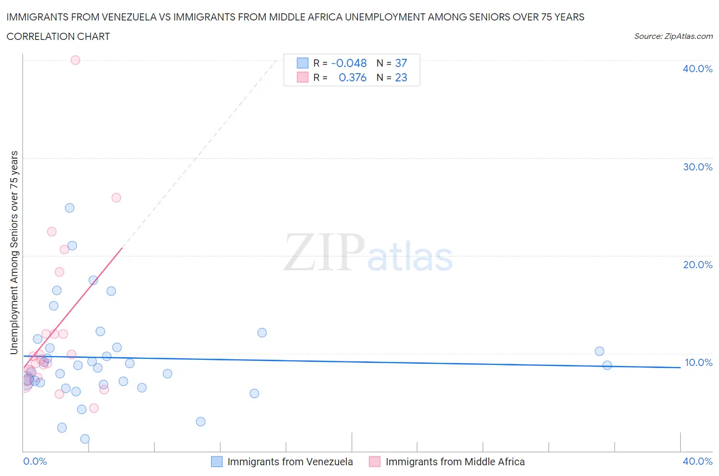 Immigrants from Venezuela vs Immigrants from Middle Africa Unemployment Among Seniors over 75 years