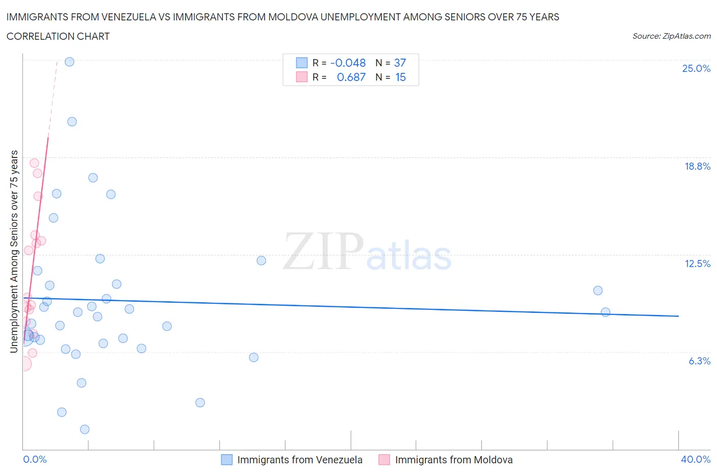 Immigrants from Venezuela vs Immigrants from Moldova Unemployment Among Seniors over 75 years