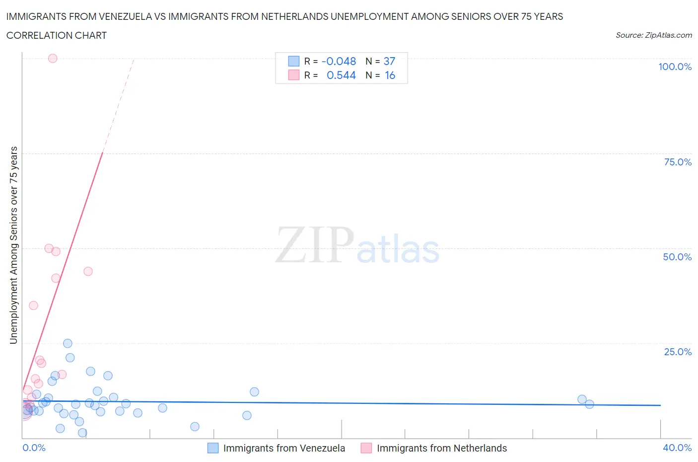 Immigrants from Venezuela vs Immigrants from Netherlands Unemployment Among Seniors over 75 years