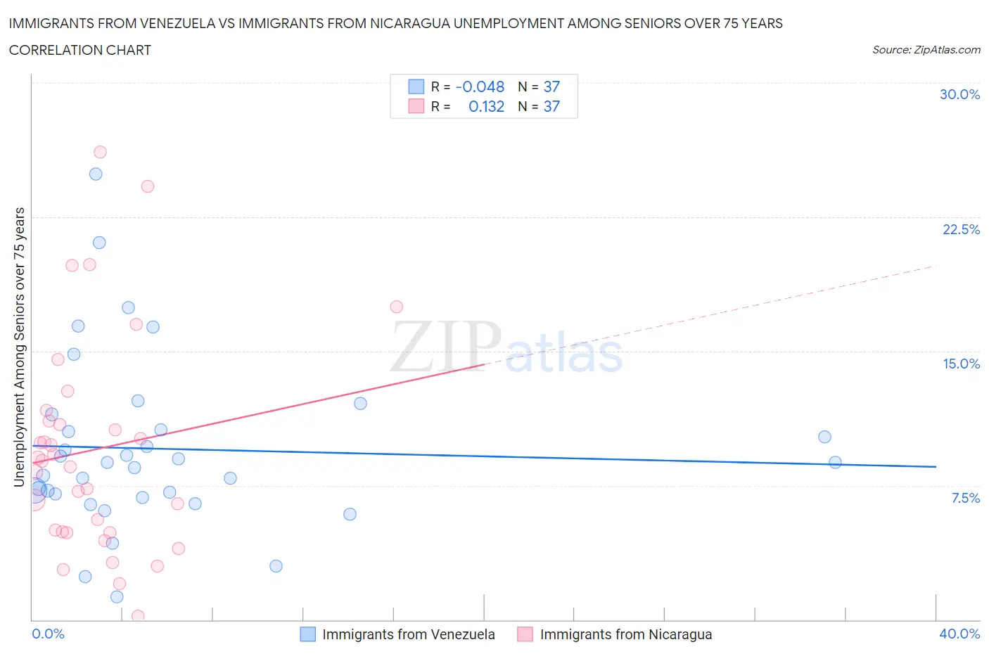 Immigrants from Venezuela vs Immigrants from Nicaragua Unemployment Among Seniors over 75 years