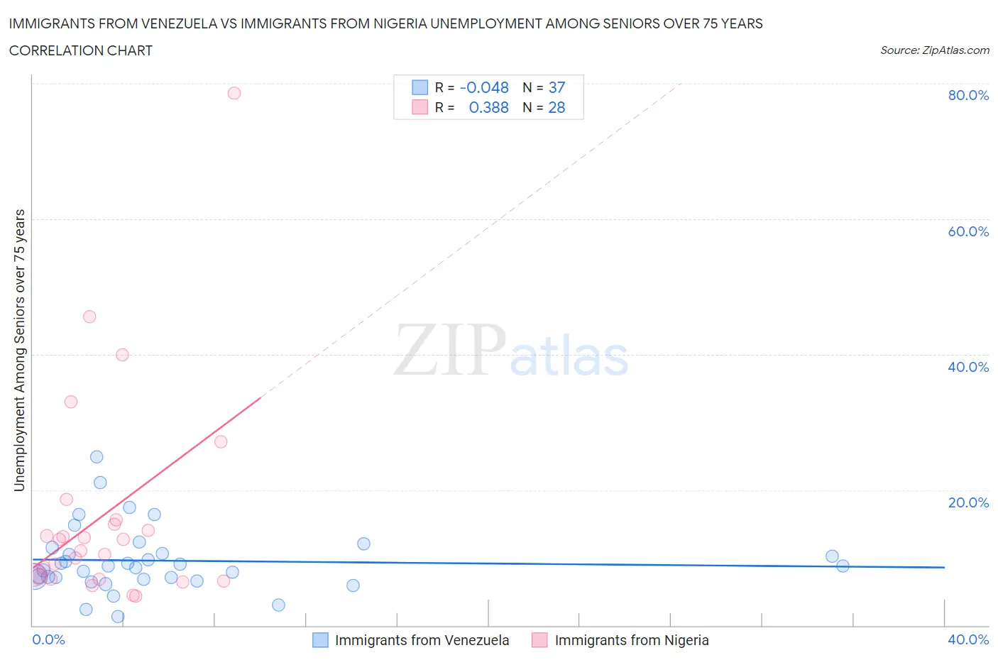 Immigrants from Venezuela vs Immigrants from Nigeria Unemployment Among Seniors over 75 years