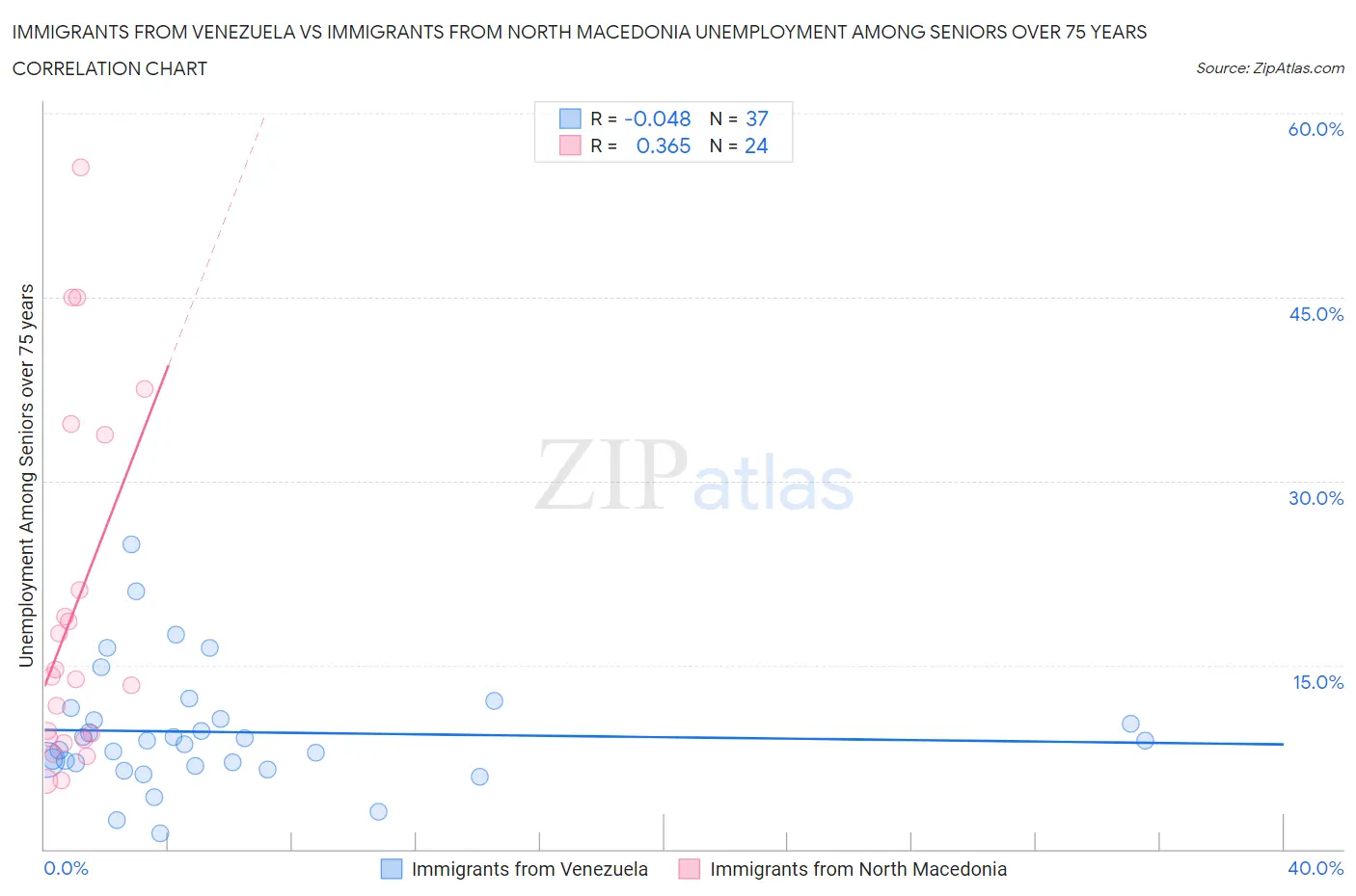 Immigrants from Venezuela vs Immigrants from North Macedonia Unemployment Among Seniors over 75 years