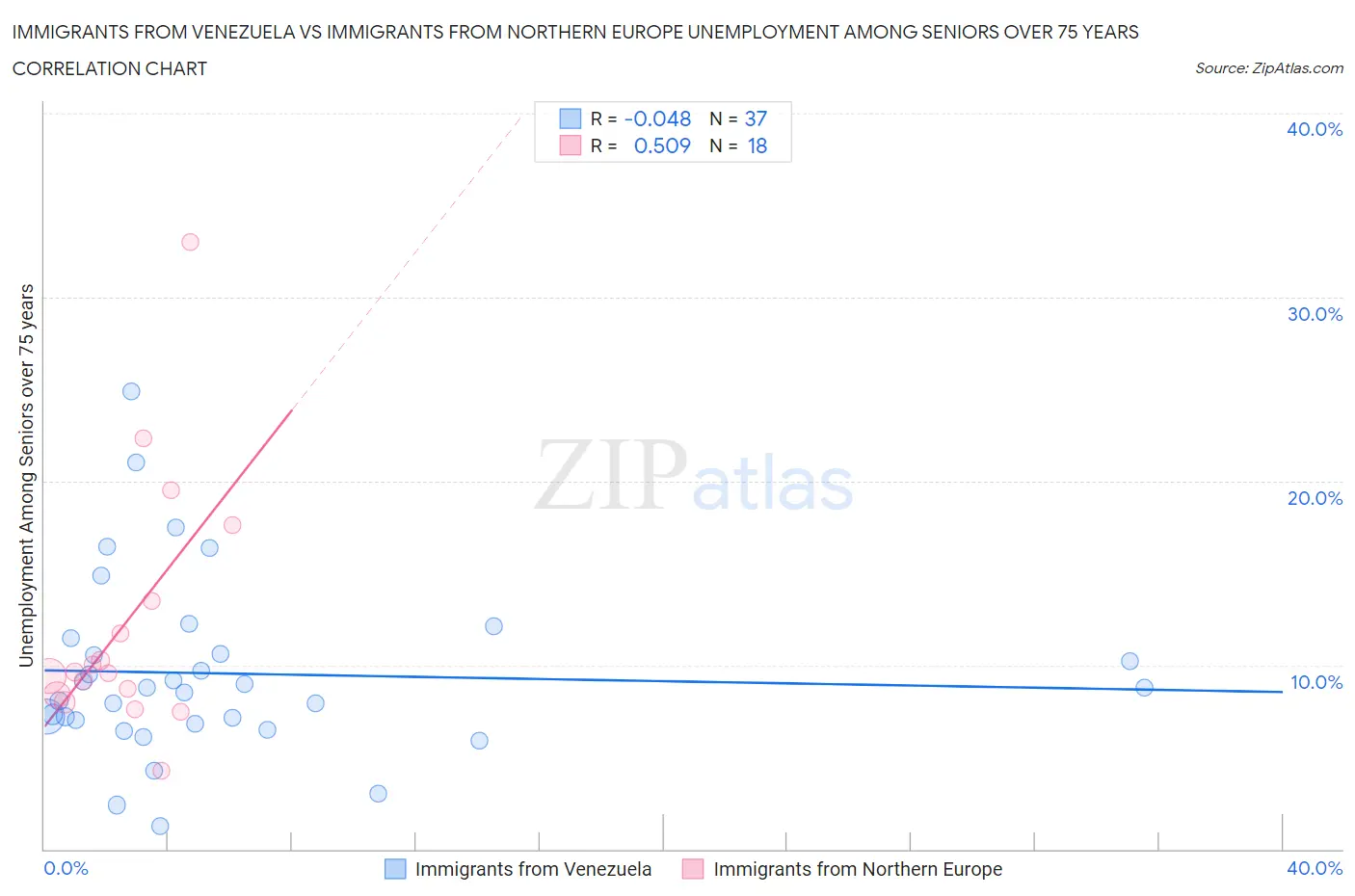 Immigrants from Venezuela vs Immigrants from Northern Europe Unemployment Among Seniors over 75 years