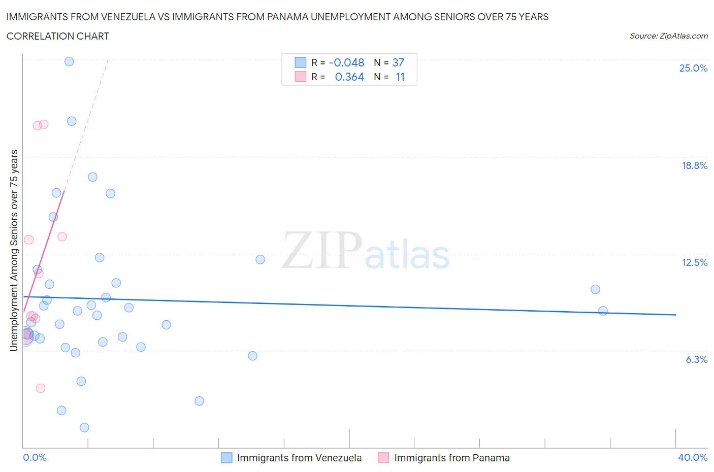 Immigrants from Venezuela vs Immigrants from Panama Unemployment Among Seniors over 75 years