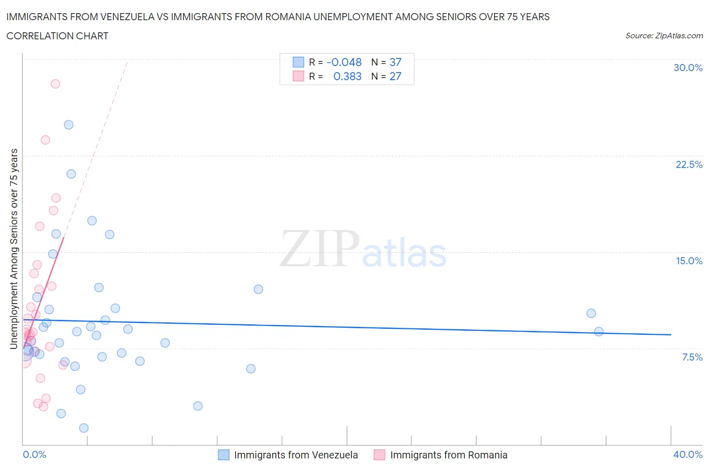 Immigrants from Venezuela vs Immigrants from Romania Unemployment Among Seniors over 75 years