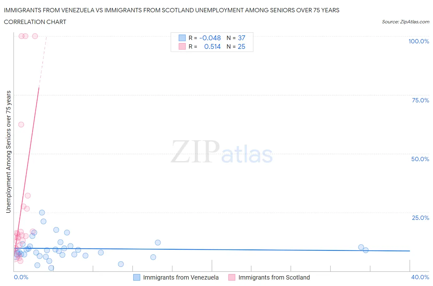 Immigrants from Venezuela vs Immigrants from Scotland Unemployment Among Seniors over 75 years