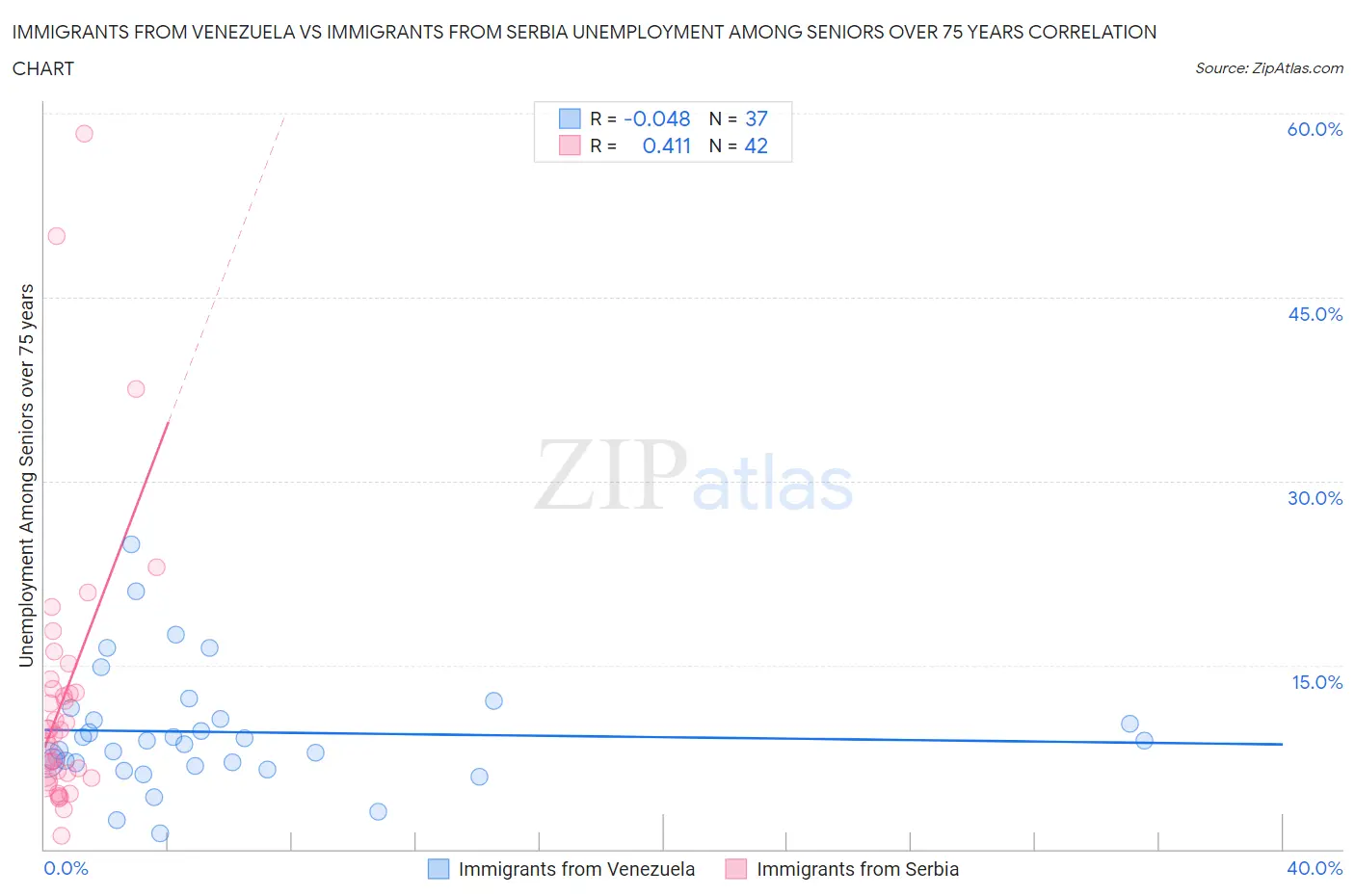 Immigrants from Venezuela vs Immigrants from Serbia Unemployment Among Seniors over 75 years