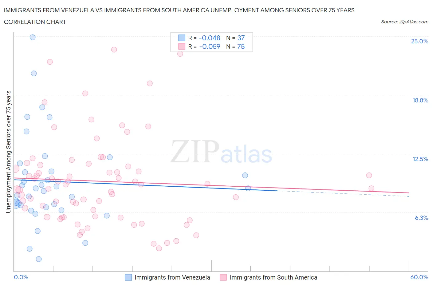 Immigrants from Venezuela vs Immigrants from South America Unemployment Among Seniors over 75 years