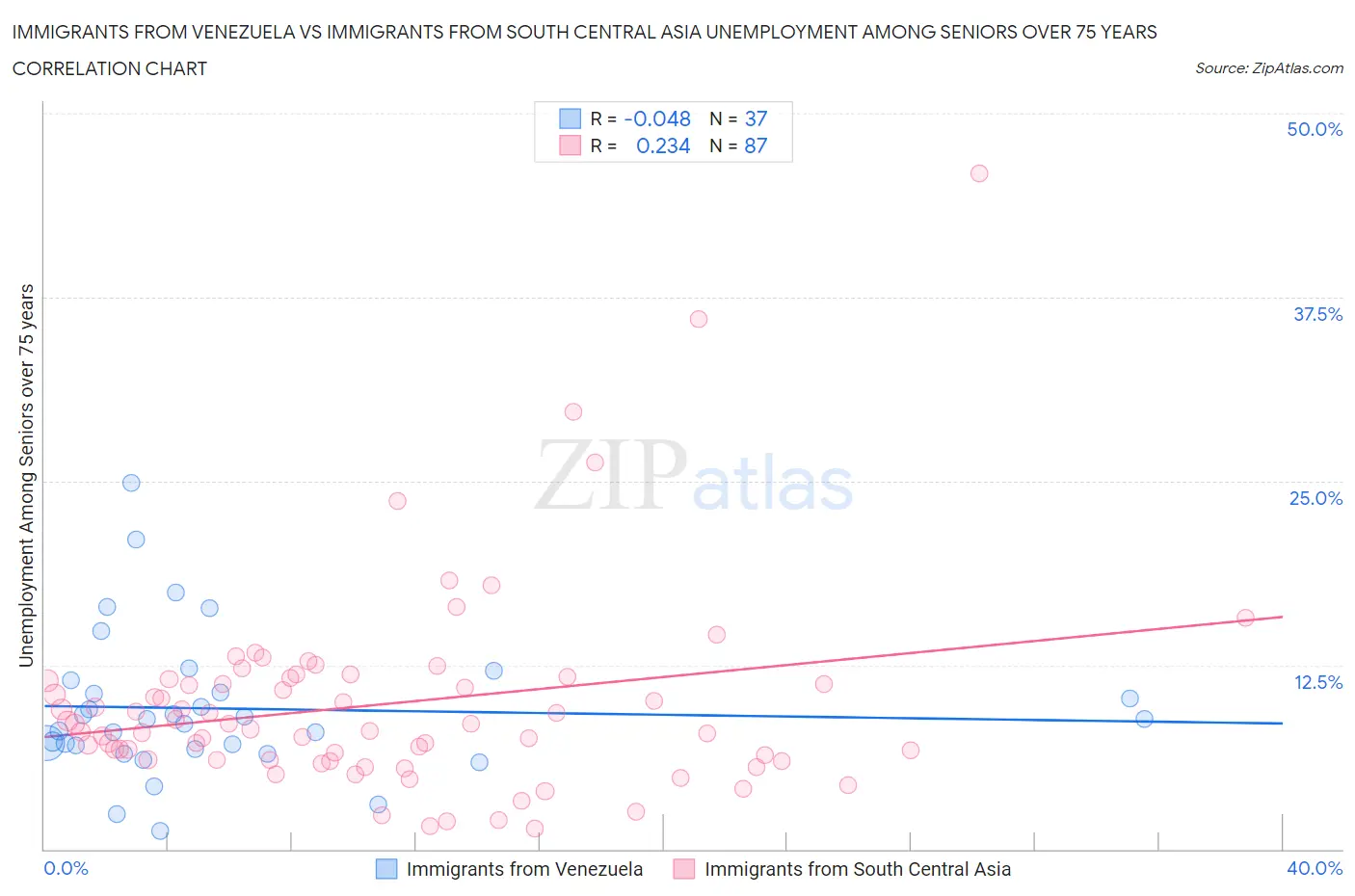 Immigrants from Venezuela vs Immigrants from South Central Asia Unemployment Among Seniors over 75 years