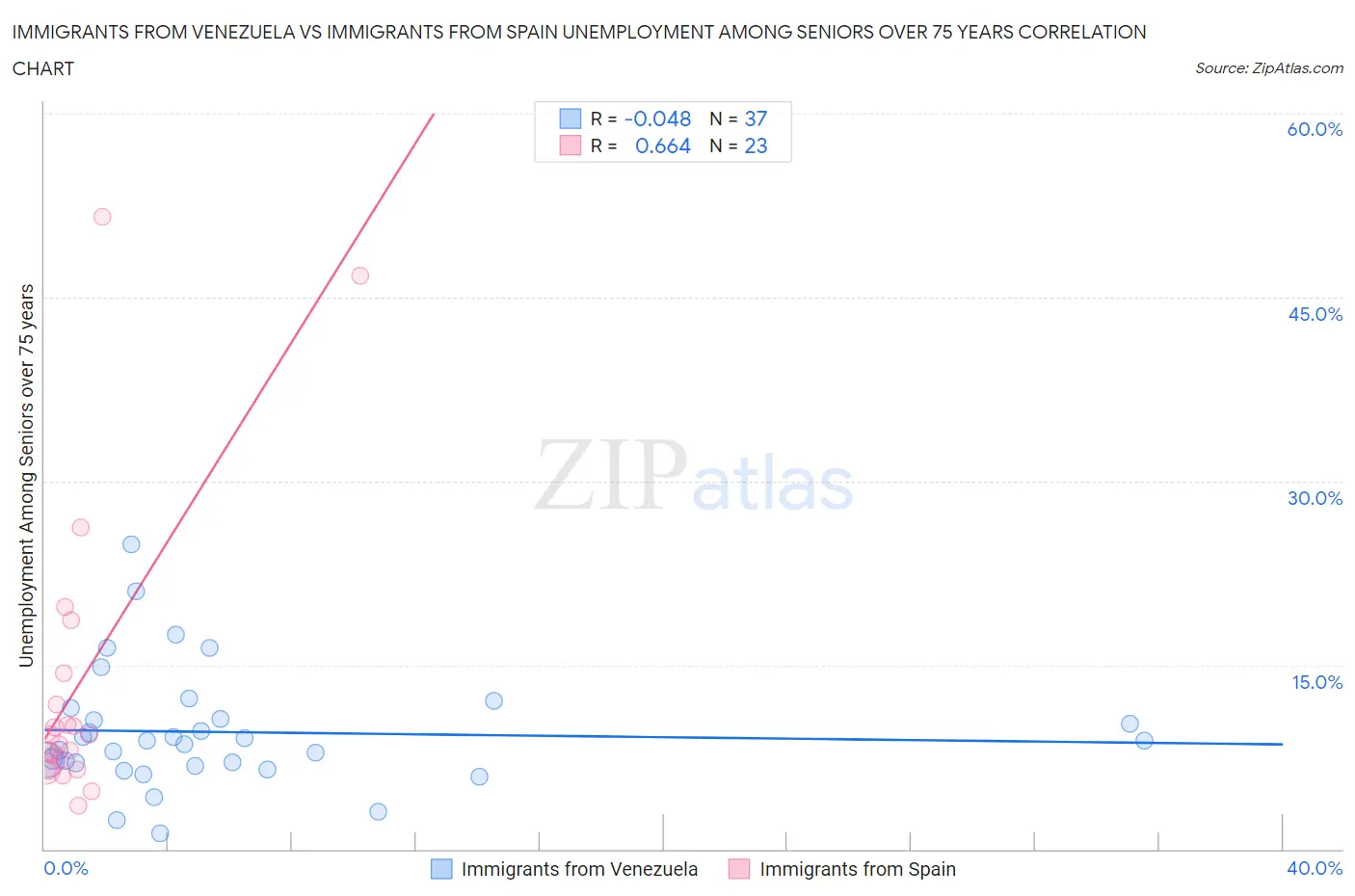 Immigrants from Venezuela vs Immigrants from Spain Unemployment Among Seniors over 75 years