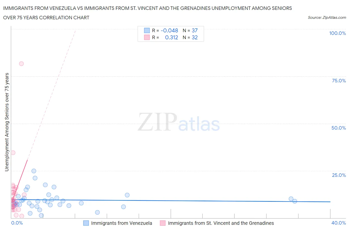 Immigrants from Venezuela vs Immigrants from St. Vincent and the Grenadines Unemployment Among Seniors over 75 years