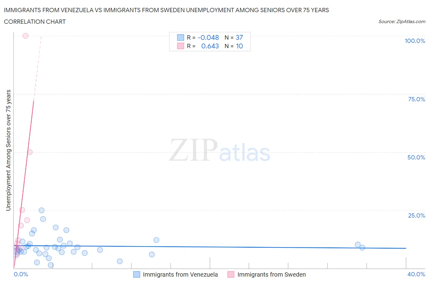 Immigrants from Venezuela vs Immigrants from Sweden Unemployment Among Seniors over 75 years