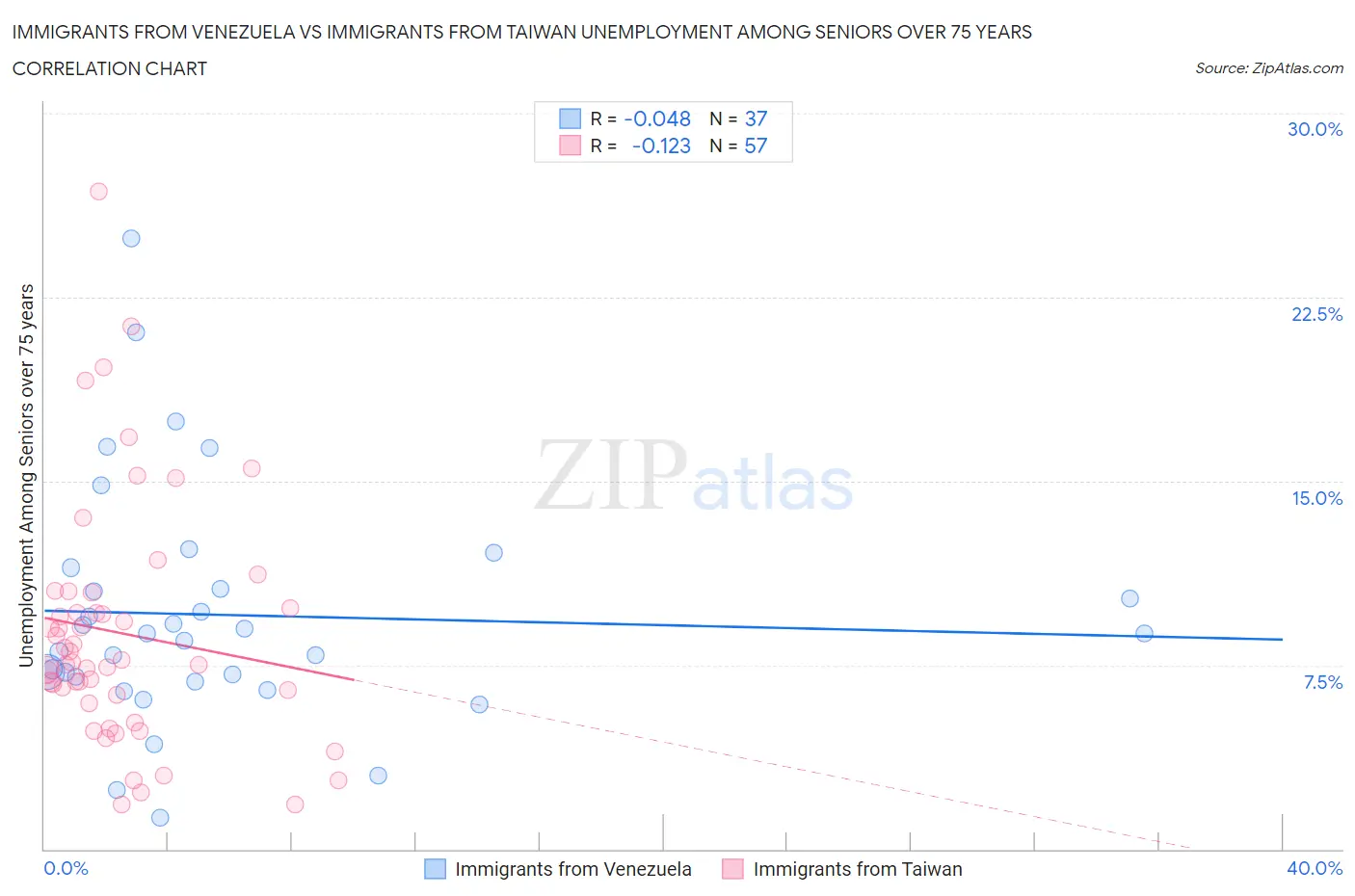 Immigrants from Venezuela vs Immigrants from Taiwan Unemployment Among Seniors over 75 years
