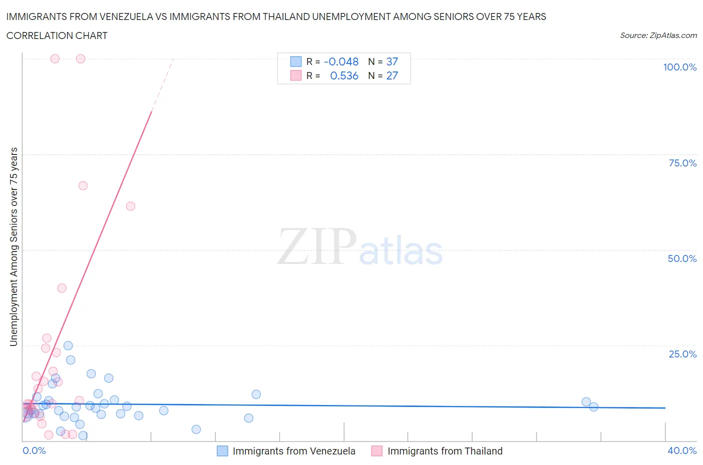 Immigrants from Venezuela vs Immigrants from Thailand Unemployment Among Seniors over 75 years