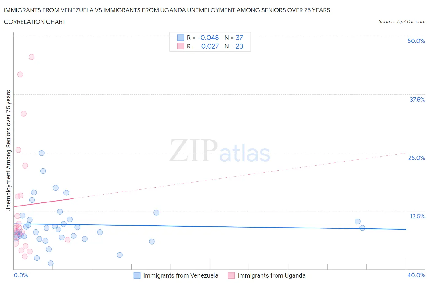 Immigrants from Venezuela vs Immigrants from Uganda Unemployment Among Seniors over 75 years