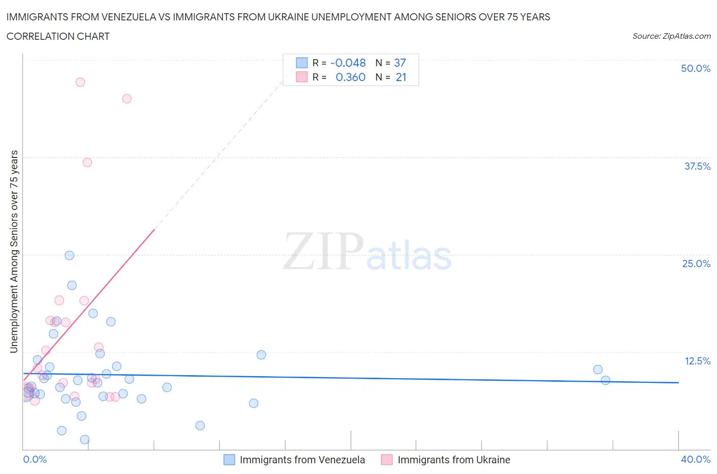 Immigrants from Venezuela vs Immigrants from Ukraine Unemployment Among Seniors over 75 years