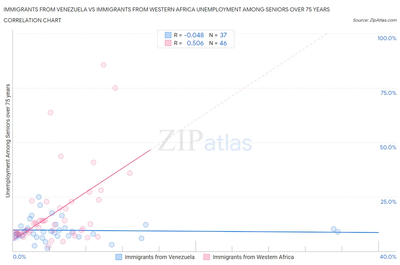 Immigrants from Venezuela vs Immigrants from Western Africa Unemployment Among Seniors over 75 years