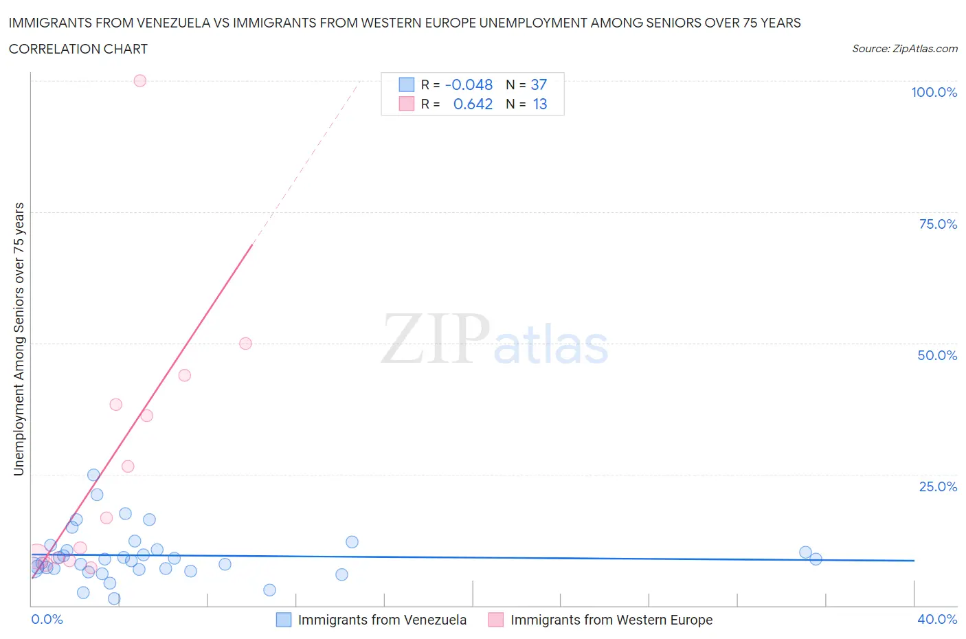 Immigrants from Venezuela vs Immigrants from Western Europe Unemployment Among Seniors over 75 years
