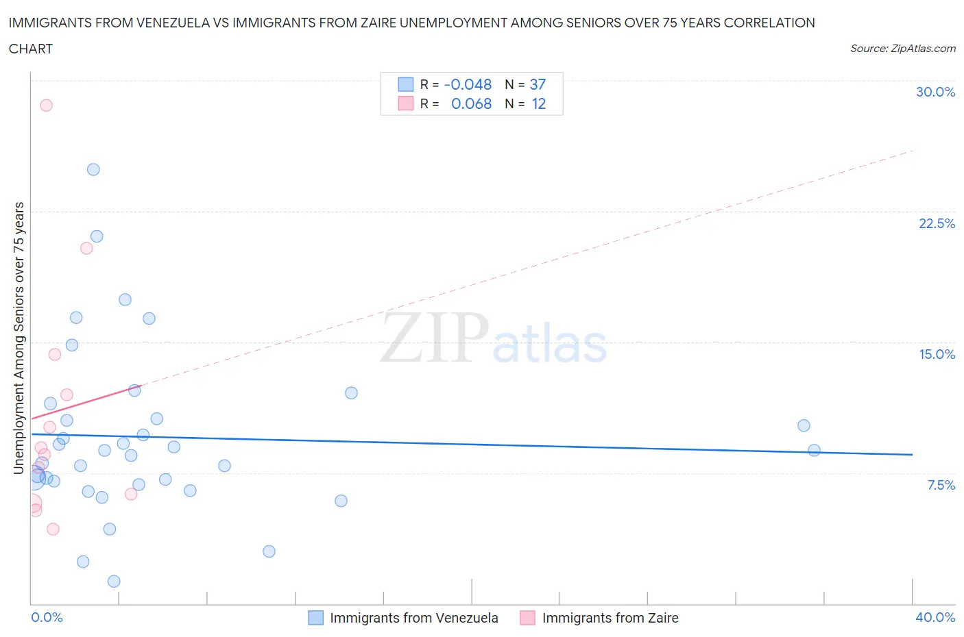 Immigrants from Venezuela vs Immigrants from Zaire Unemployment Among Seniors over 75 years