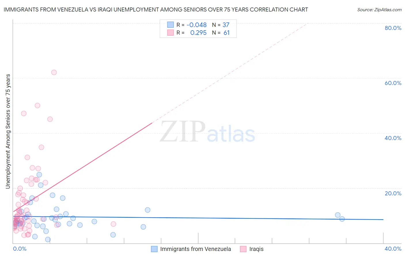 Immigrants from Venezuela vs Iraqi Unemployment Among Seniors over 75 years
