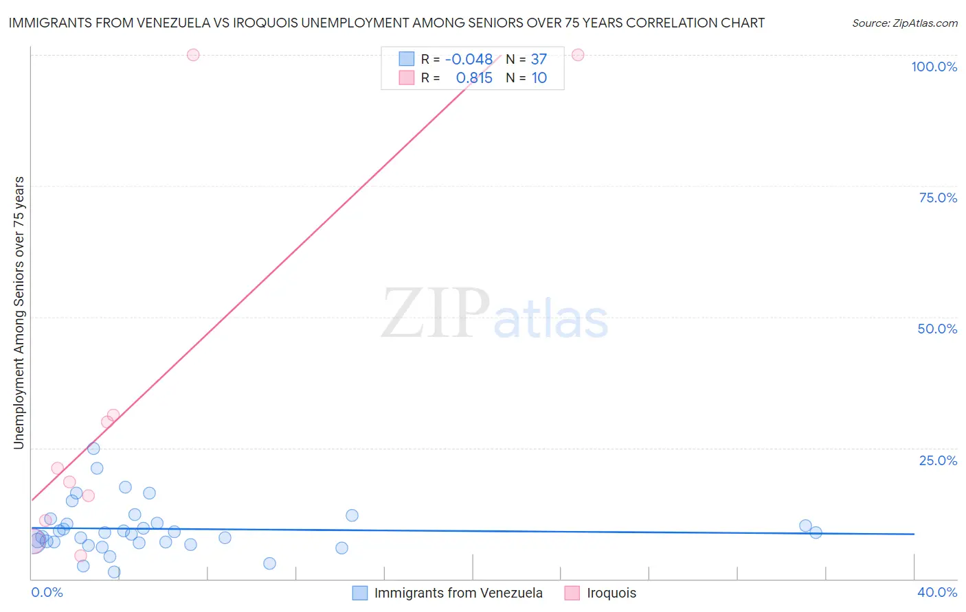 Immigrants from Venezuela vs Iroquois Unemployment Among Seniors over 75 years