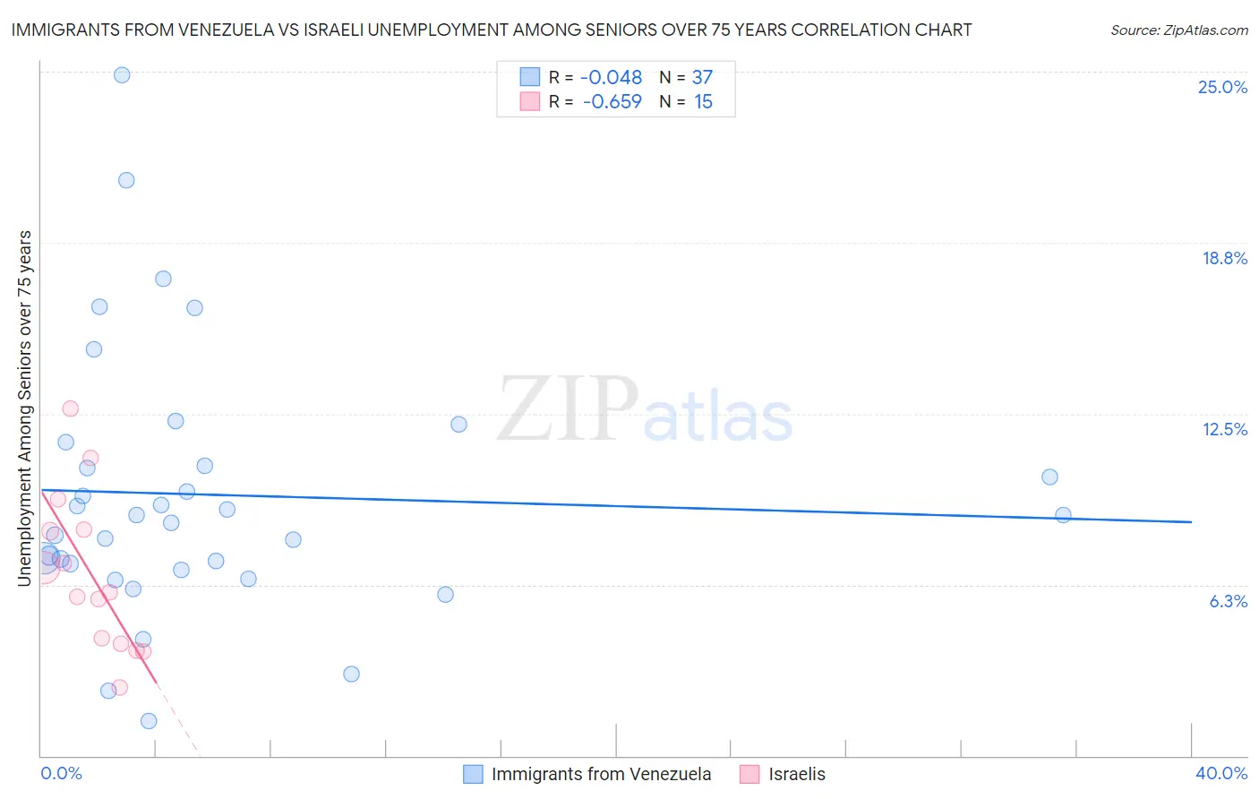 Immigrants from Venezuela vs Israeli Unemployment Among Seniors over 75 years