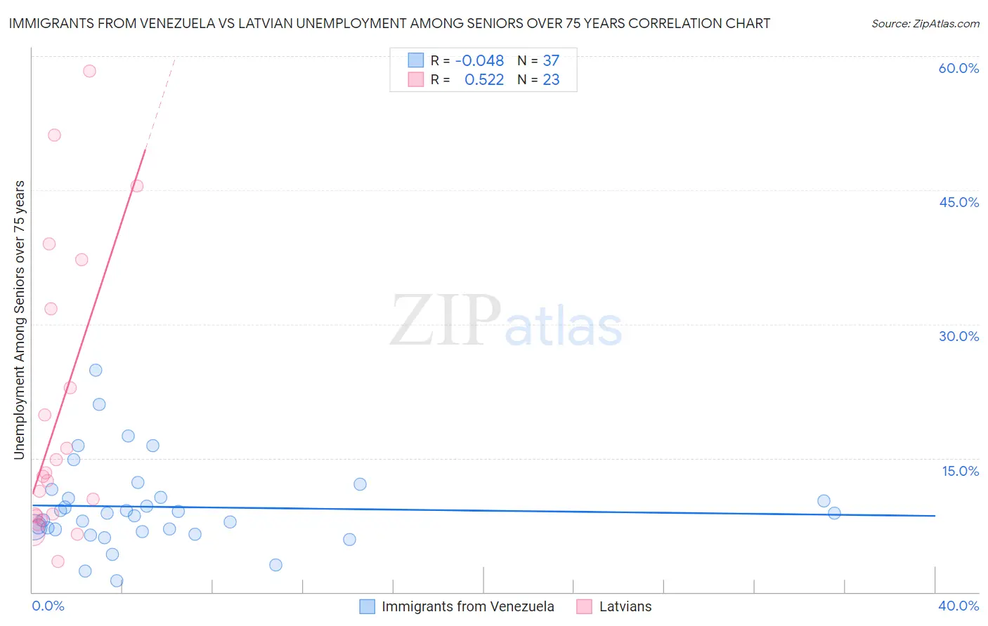 Immigrants from Venezuela vs Latvian Unemployment Among Seniors over 75 years