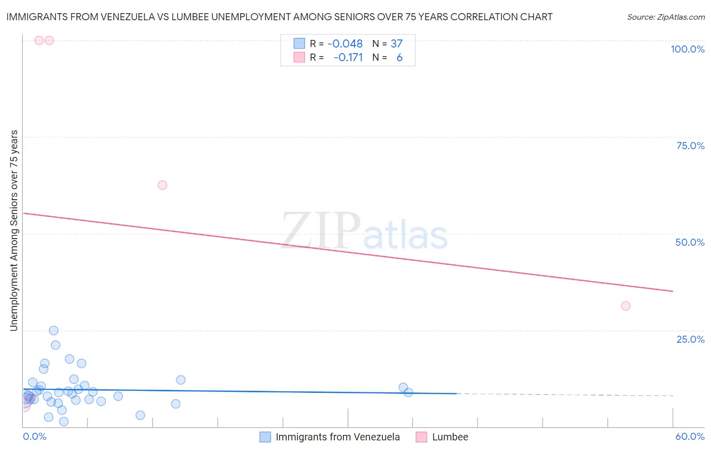 Immigrants from Venezuela vs Lumbee Unemployment Among Seniors over 75 years