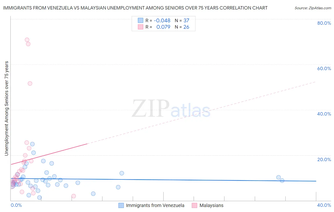 Immigrants from Venezuela vs Malaysian Unemployment Among Seniors over 75 years