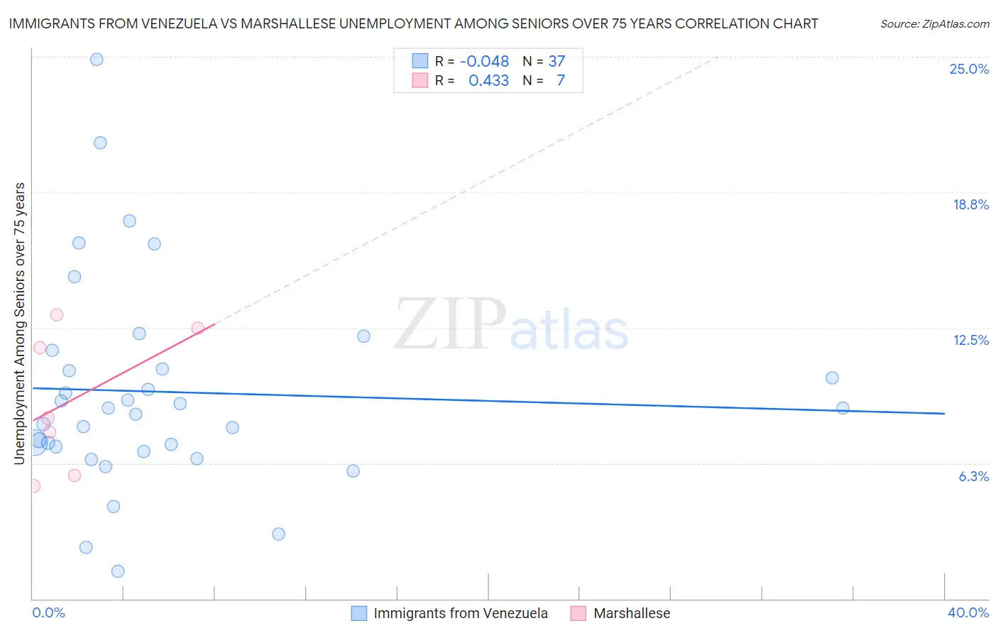 Immigrants from Venezuela vs Marshallese Unemployment Among Seniors over 75 years