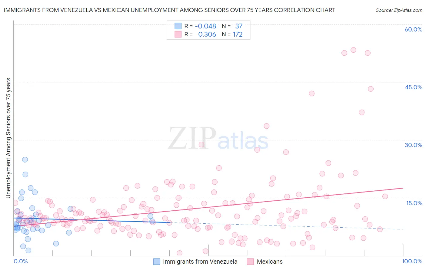 Immigrants from Venezuela vs Mexican Unemployment Among Seniors over 75 years
