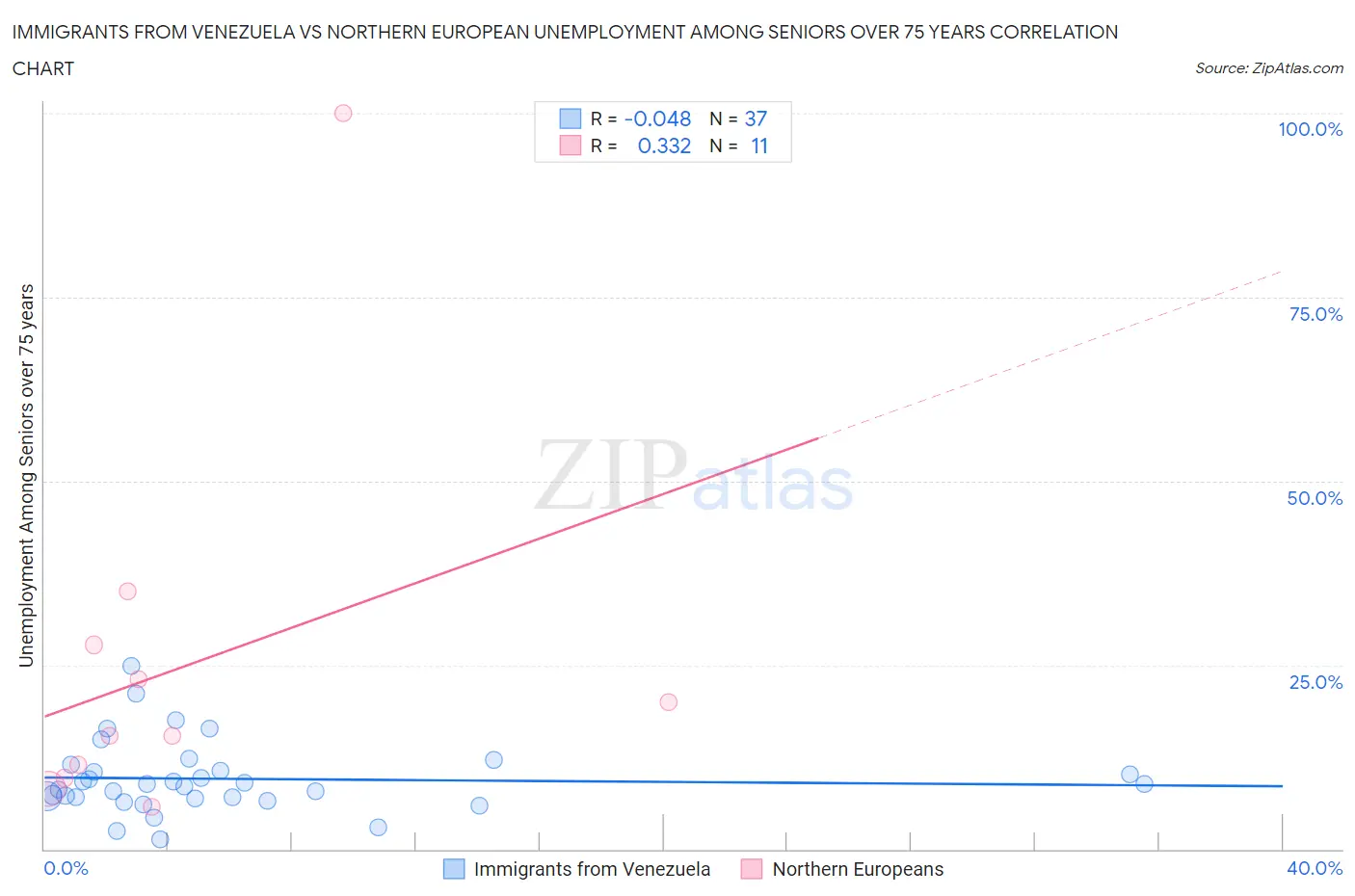 Immigrants from Venezuela vs Northern European Unemployment Among Seniors over 75 years