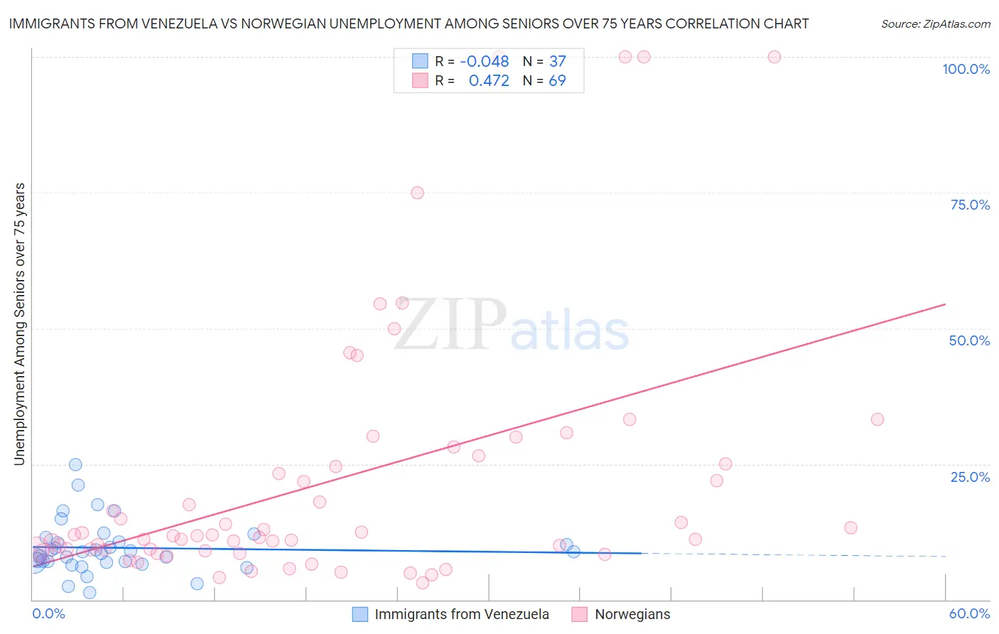 Immigrants from Venezuela vs Norwegian Unemployment Among Seniors over 75 years