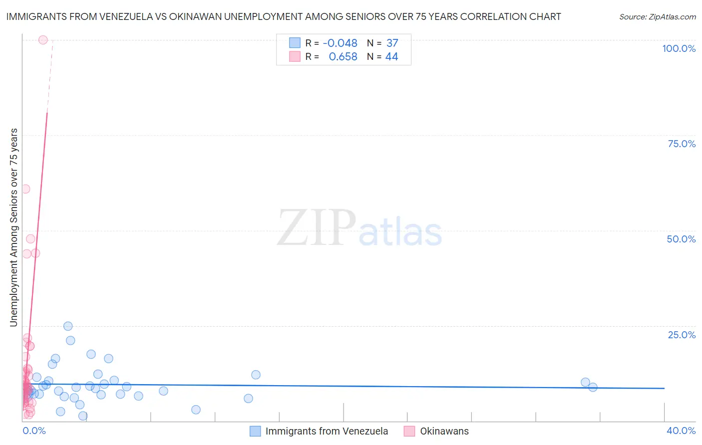 Immigrants from Venezuela vs Okinawan Unemployment Among Seniors over 75 years