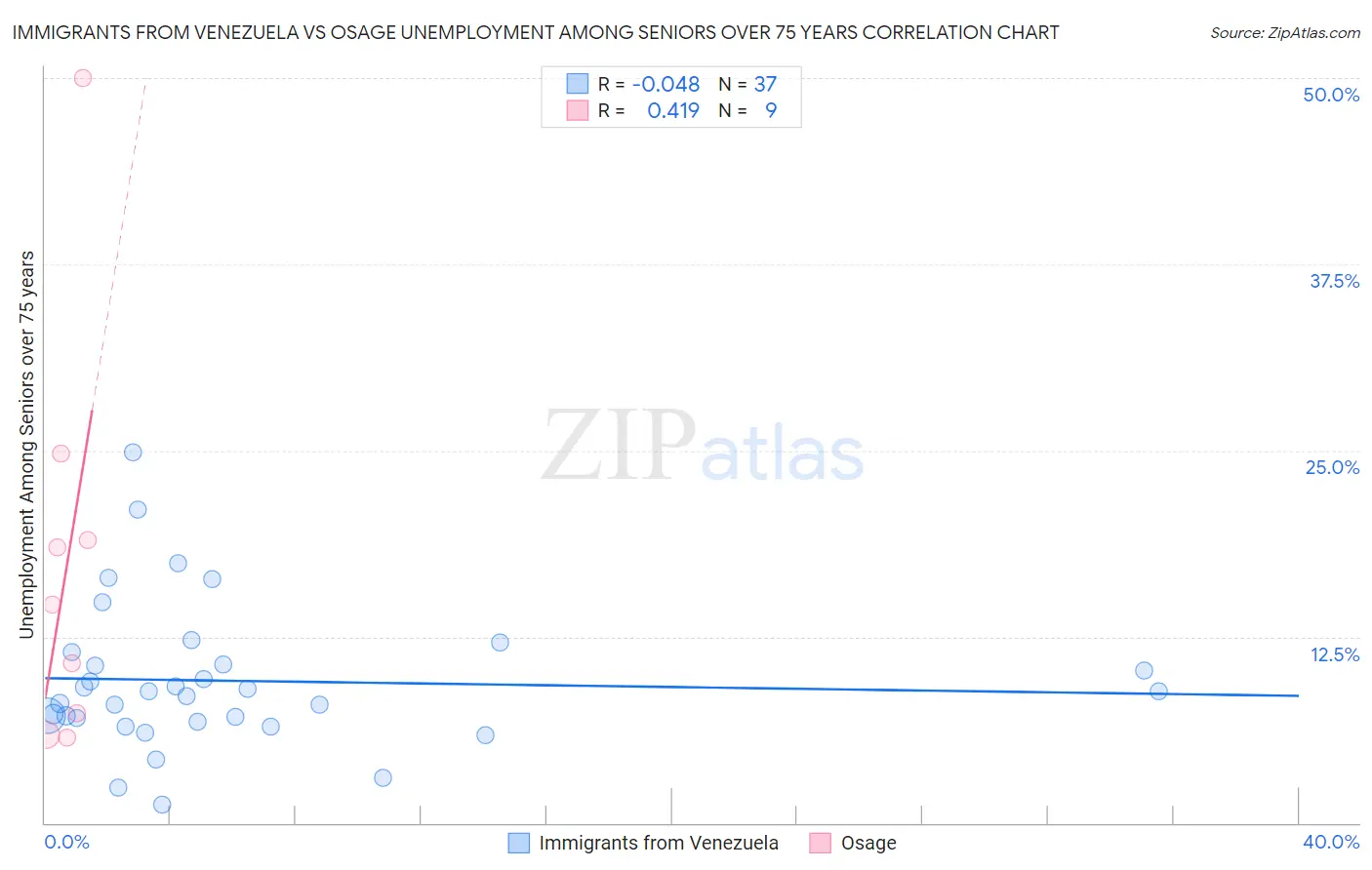 Immigrants from Venezuela vs Osage Unemployment Among Seniors over 75 years