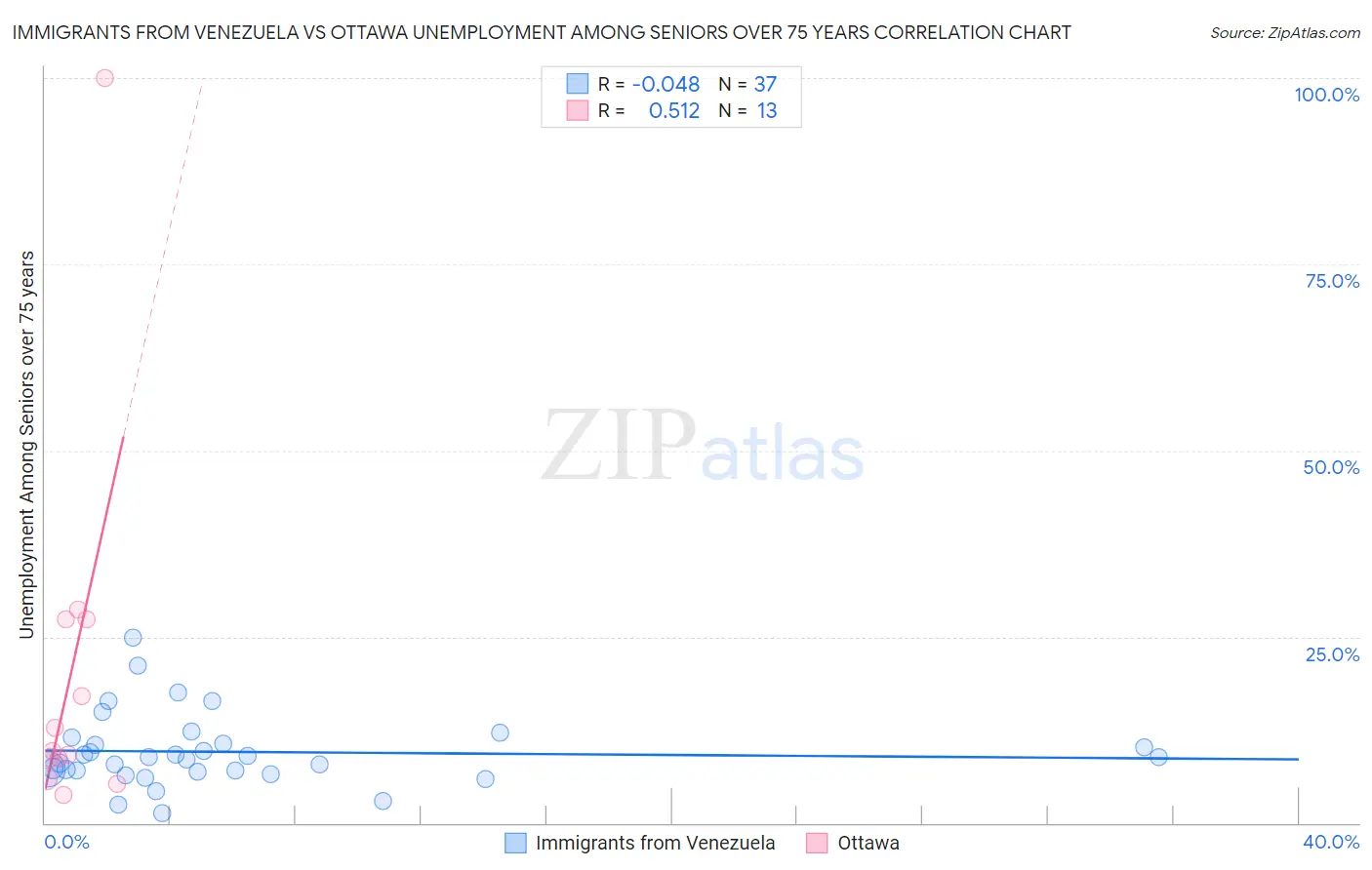 Immigrants from Venezuela vs Ottawa Unemployment Among Seniors over 75 years