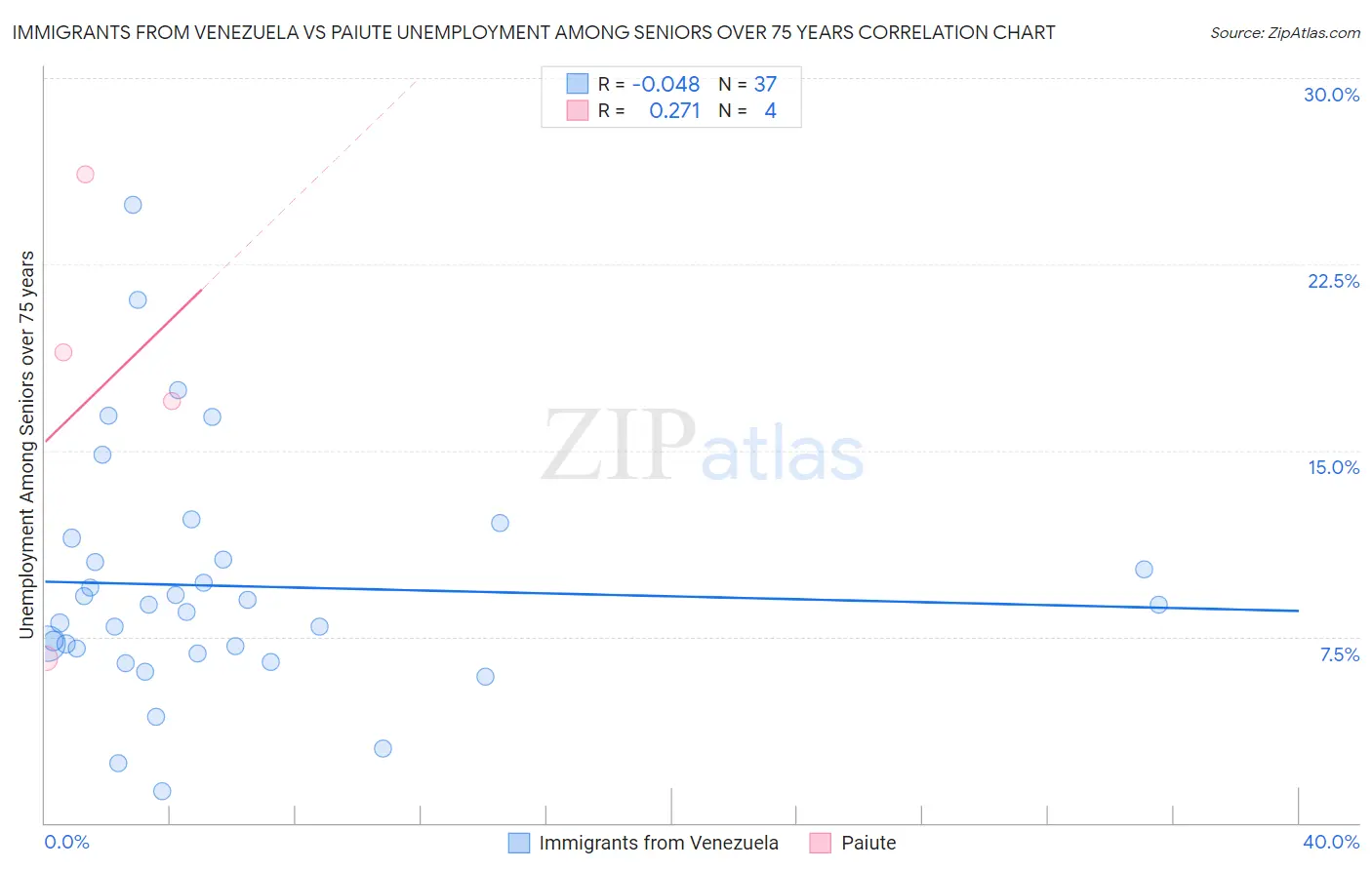 Immigrants from Venezuela vs Paiute Unemployment Among Seniors over 75 years