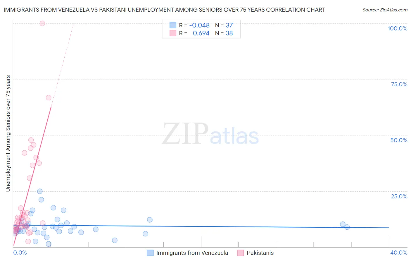 Immigrants from Venezuela vs Pakistani Unemployment Among Seniors over 75 years