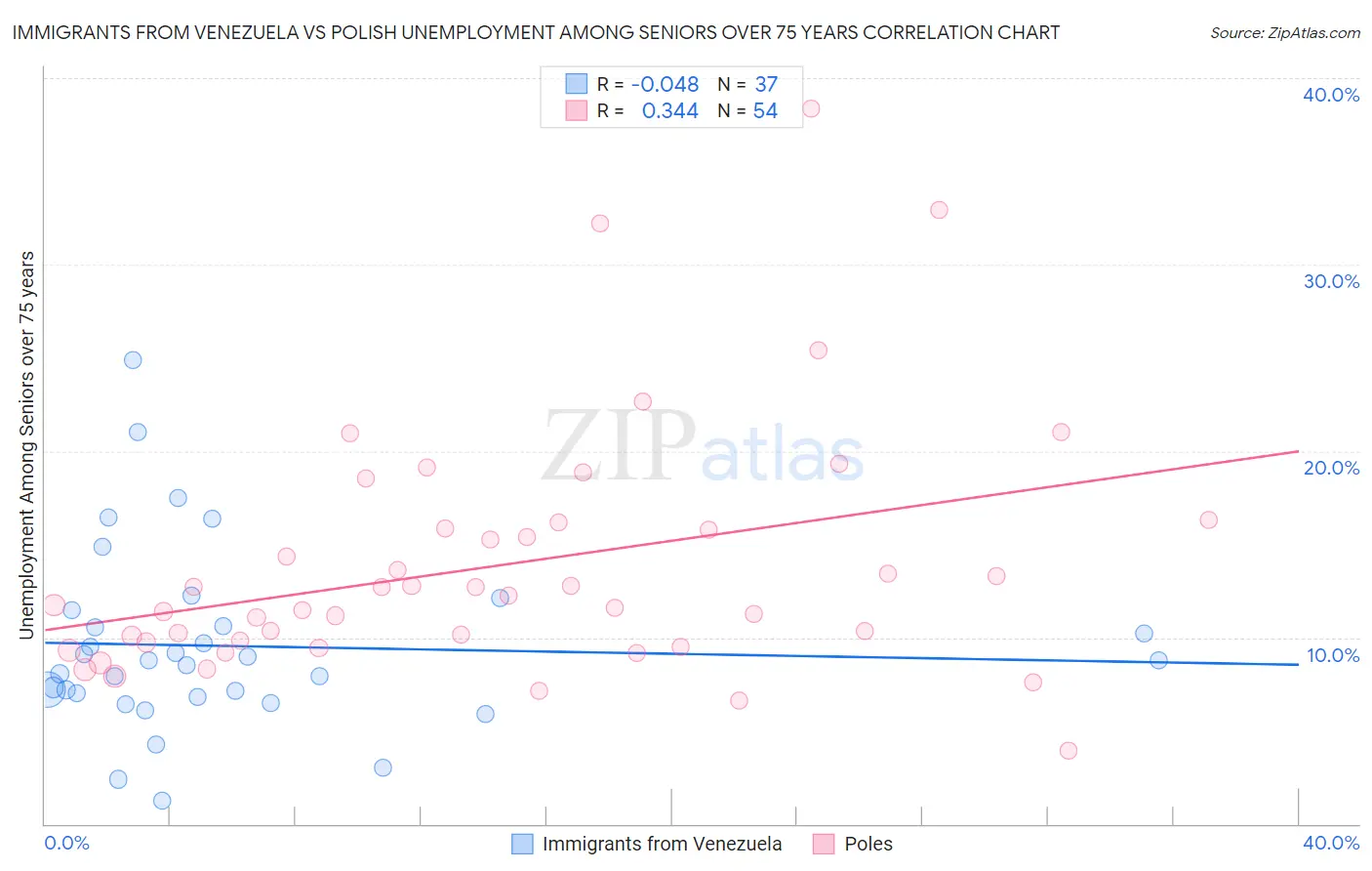 Immigrants from Venezuela vs Polish Unemployment Among Seniors over 75 years
