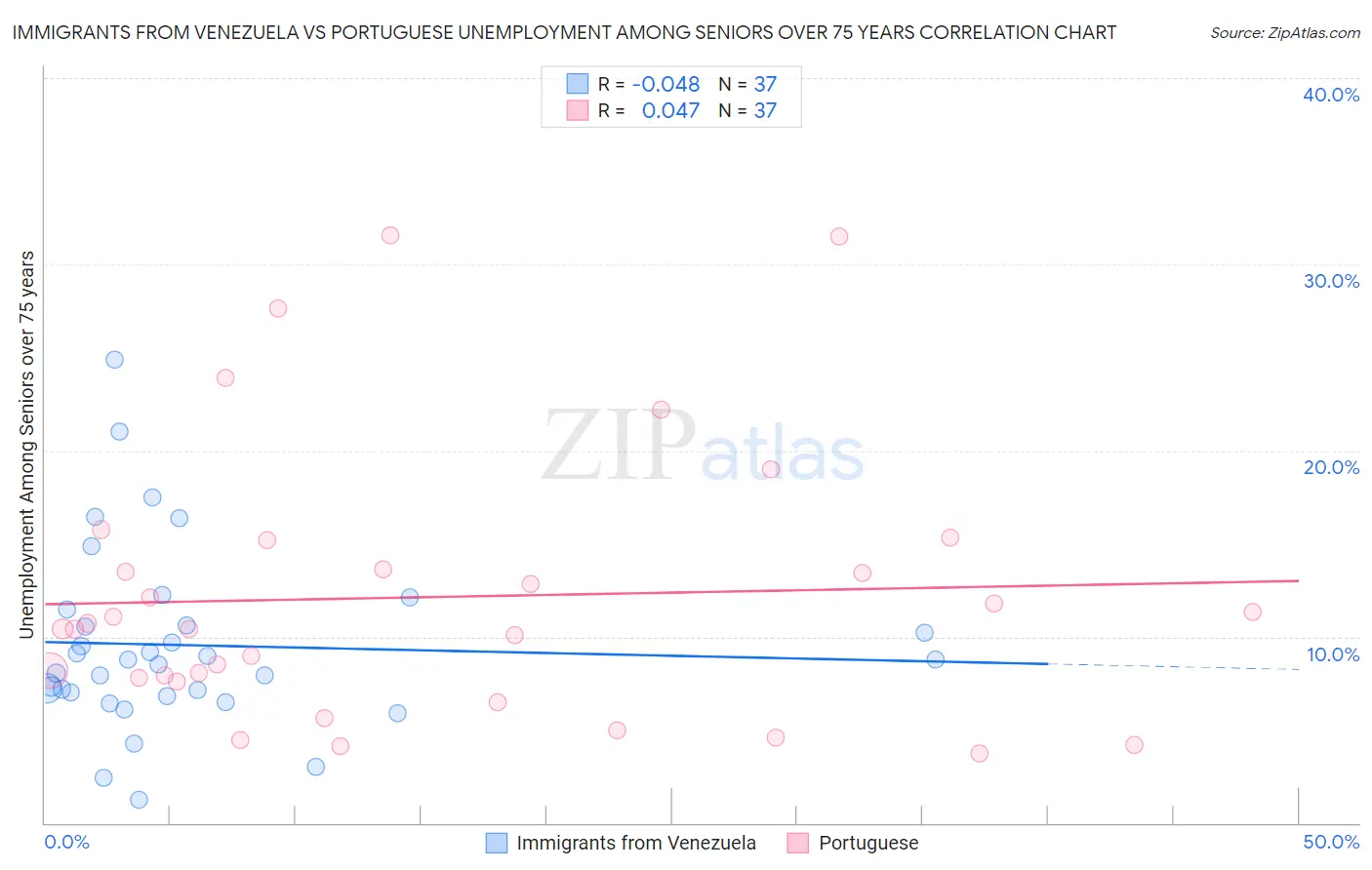 Immigrants from Venezuela vs Portuguese Unemployment Among Seniors over 75 years