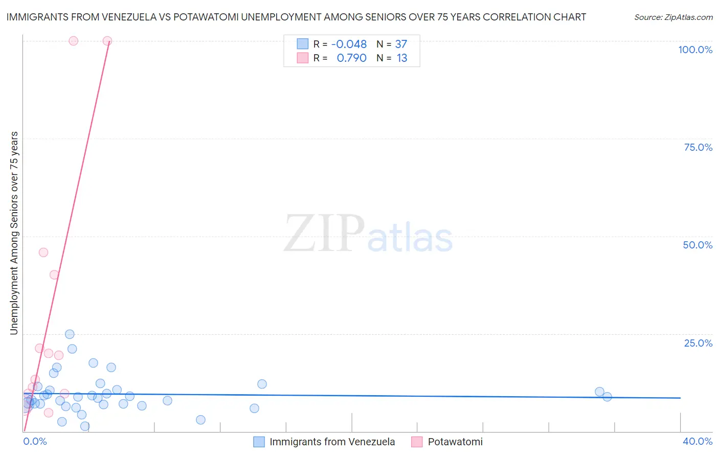 Immigrants from Venezuela vs Potawatomi Unemployment Among Seniors over 75 years