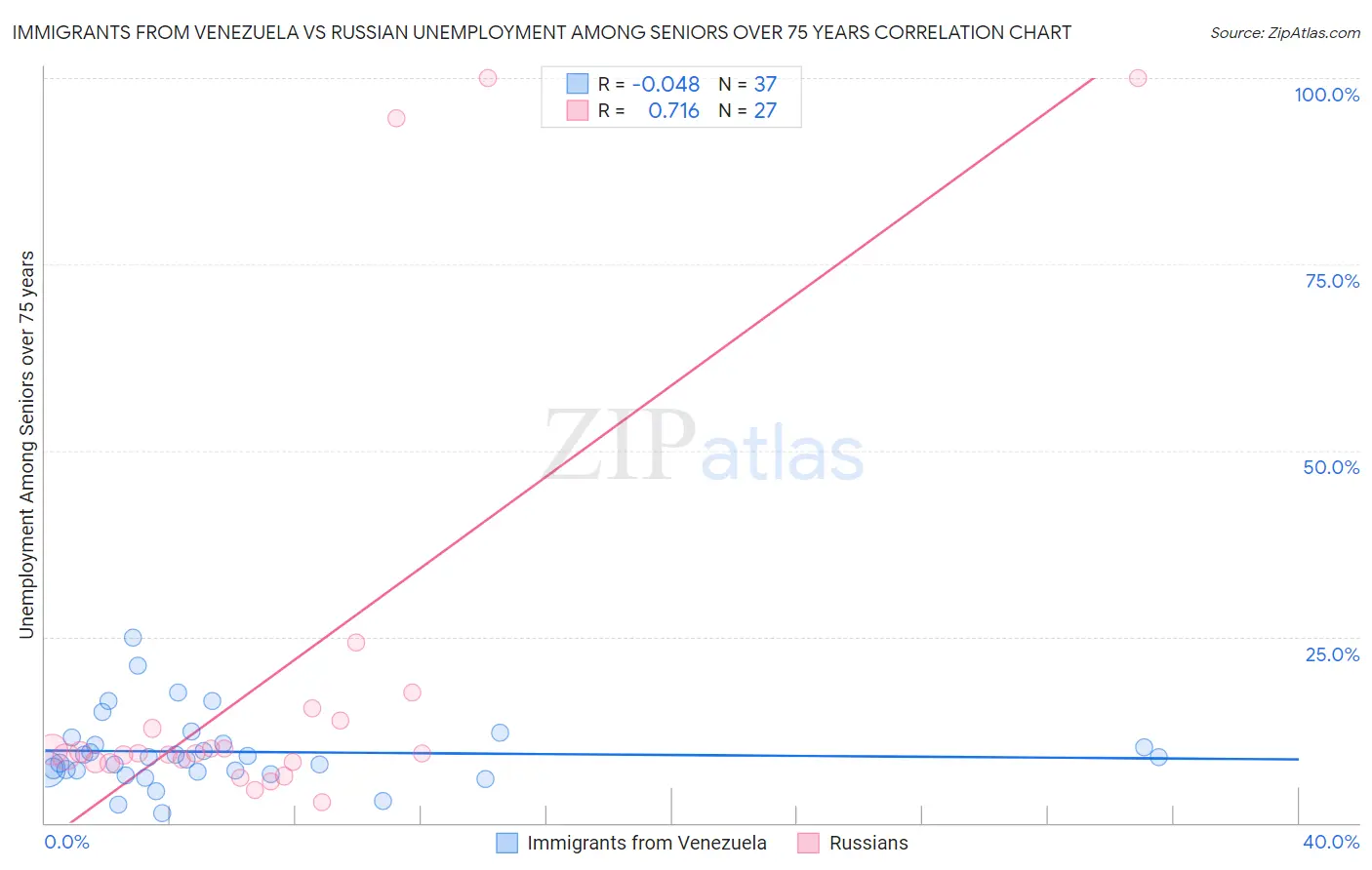 Immigrants from Venezuela vs Russian Unemployment Among Seniors over 75 years