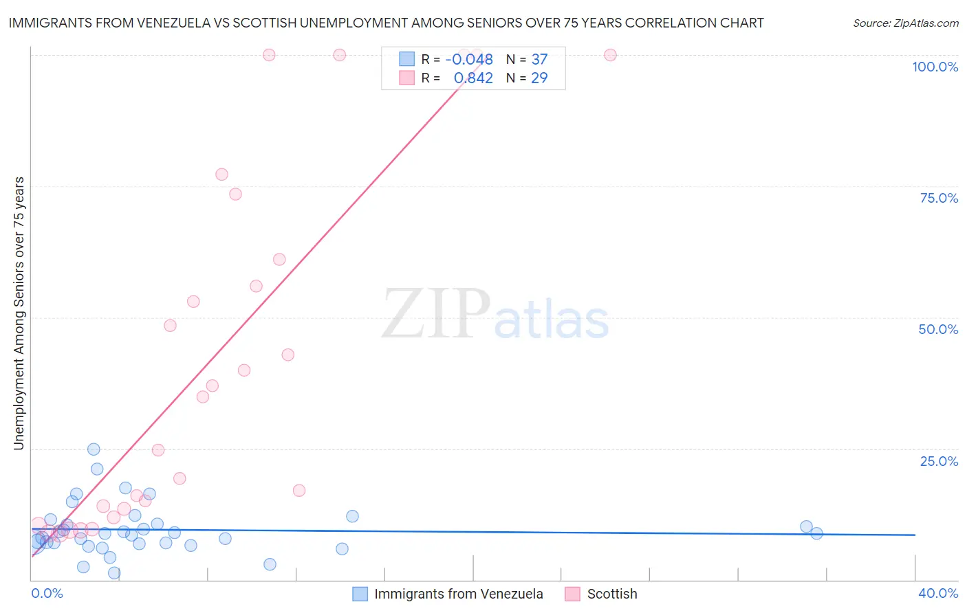 Immigrants from Venezuela vs Scottish Unemployment Among Seniors over 75 years