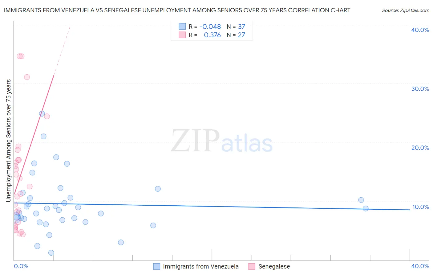 Immigrants from Venezuela vs Senegalese Unemployment Among Seniors over 75 years