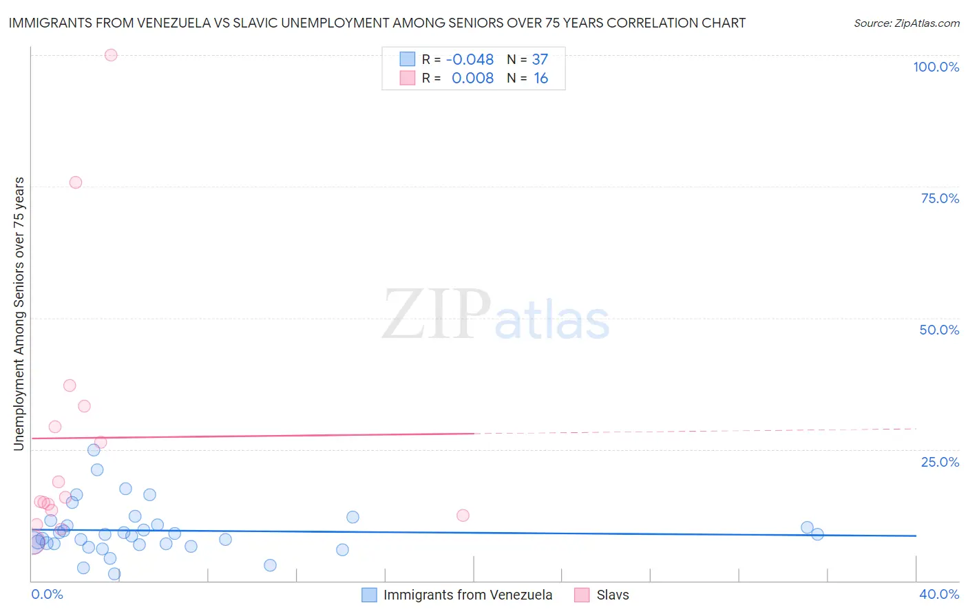 Immigrants from Venezuela vs Slavic Unemployment Among Seniors over 75 years